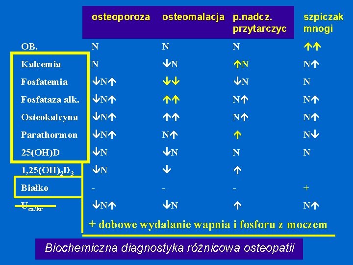 osteoporoza osteomalacja p. nadcz. przytarczyc szpiczak mnogi OB. N N N Kalcemia N N
