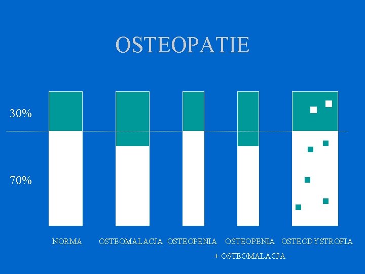 OSTEOPATIE 30% 70% NORMA OSTEOMALACJA OSTEOPENIA OSTEODYSTROFIA + OSTEOMALACJA 