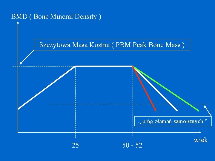 BMD ( Bone Mineral Density ) Szczytowa Masa Kostna ( PBM Peak Bone Mass