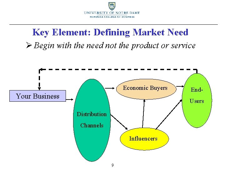 Key Element: Defining Market Need Ø Begin with the need not the product or