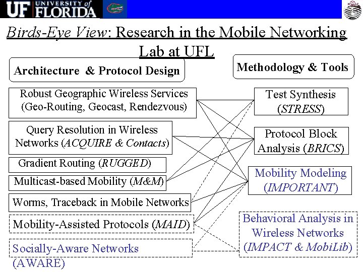 Birds-Eye View: Research in the Mobile Networking Lab at UFL Architecture & Protocol Design