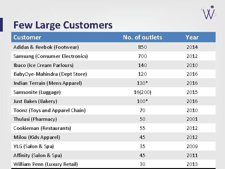 Few Large Customers Customer No. of outlets Year Adidas & Reebok (Footwear) 850 2014