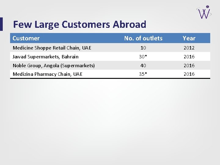 Few Large Customers Abroad Customer No. of outlets Year Medicine Shoppe Retail Chain, UAE