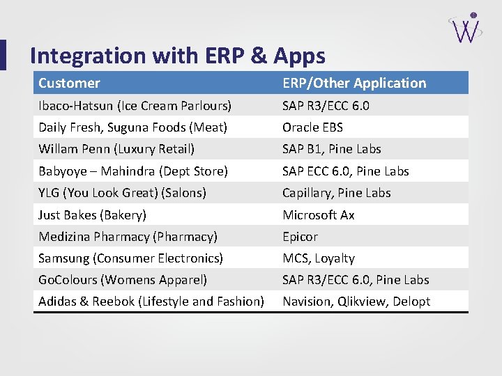 Integration with ERP & Apps Customer ERP/Other Application Ibaco-Hatsun (Ice Cream Parlours) SAP R