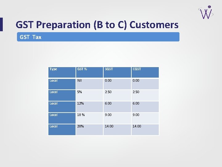 GST Preparation (B to C) Customers GST Tax Type GST % SGST CGST Local