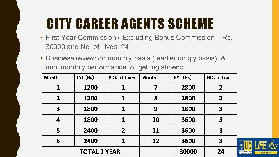 CITY CAREER AGENTS SCHEME • First Year Commission ( Excluding Bonus Commission – Rs.