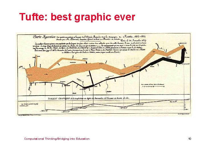 Tufte: best graphic ever Computational Thinking/Bridging into Education 10 