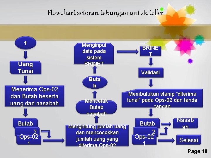 Flowchart setoran tabungan untuk teller 1 Uang Tunai Menerima Ops-02 dan Butab beserta uang