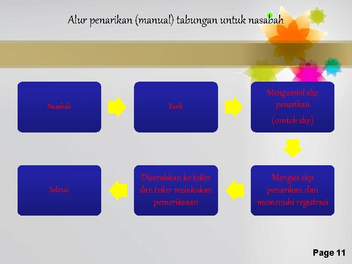 Alur penarikan (manual) tabungan untuk nasabah Nasabah Bank Mengambil slip penarikan (contoh slip) Selesai