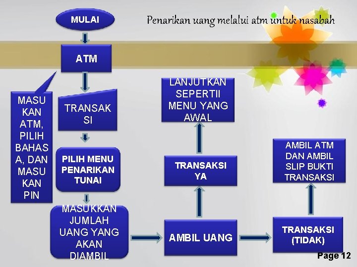 MULAI Penarikan uang melalui atm untuk nasabah ATM MASU KAN ATM, PILIH BAHAS A,