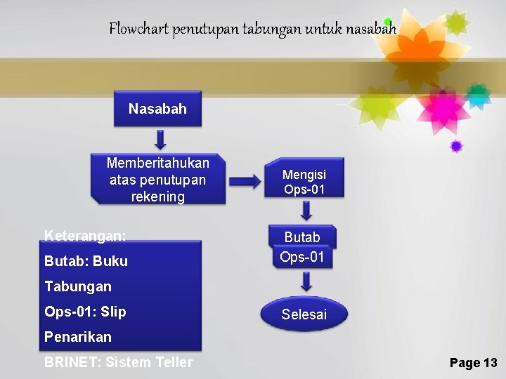 Flowchart penutupan tabungan untuk nasabah Nasabah Memberitahukan atas penutupan rekening Keterangan: Butab: Buku Mengisi