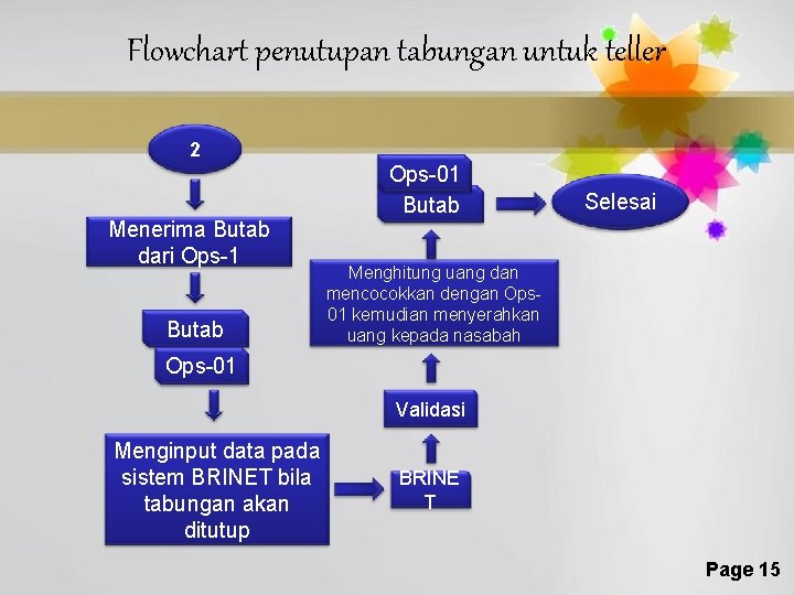 Flowchart penutupan tabungan untuk teller 2 Menerima Butab dari Ops-1 Butab Ops-01 Butab Selesai