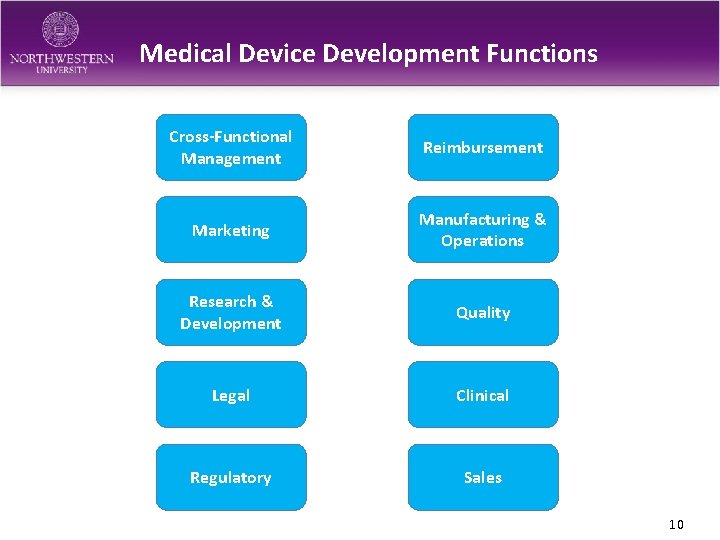 Medical Device Development Functions Cross-Functional Management Reimbursement Marketing Manufacturing & Operations Research & Development