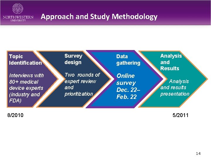 Approach and Study Methodology Topic Identification Survey design Data gathering Analysis and Results Interviews