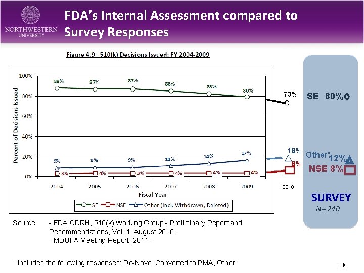 FDA’s Internal Assessment compared to Survey Responses 73% 18% 8% SE 80% Other*12% NSE