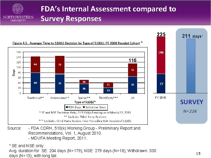 FDA’s Internal Assessment compared to Survey Responses 225 211 days¹ 148 116 77 FY