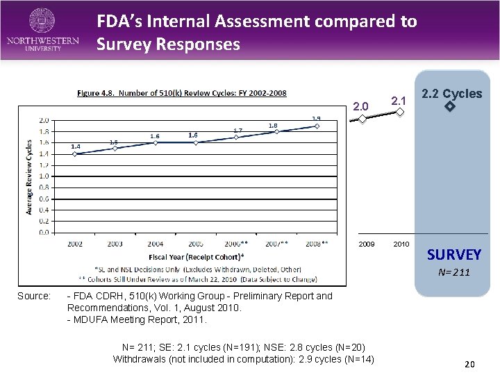 FDA’s Internal Assessment compared to Survey Responses 2. 0 2. 1 2009 2010 2.