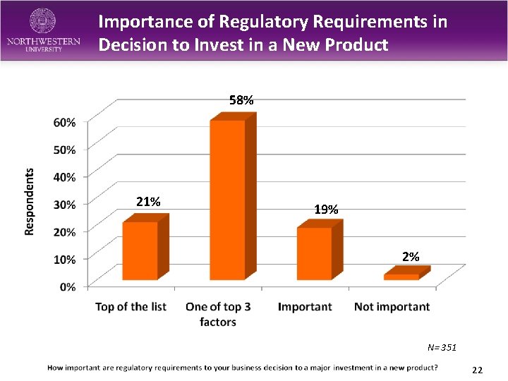 Importance of Regulatory Requirements in Decision to Invest in a New Product 58% 21%