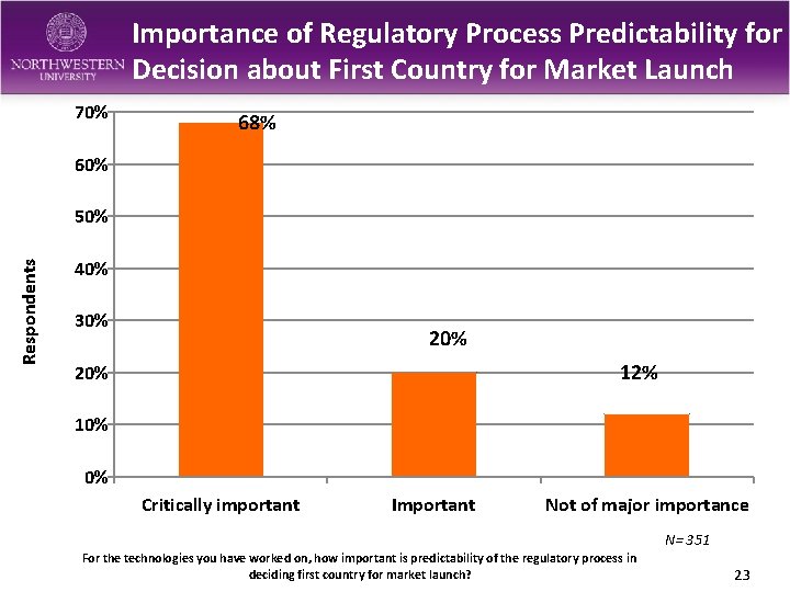 Importance of Regulatory Process Predictability for Decision about First Country for Market Launch 70%