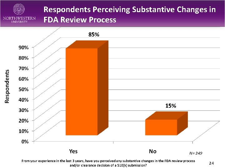 Respondents Perceiving Substantive Changes in FDA Review Process 85% 15% N= 349 24 