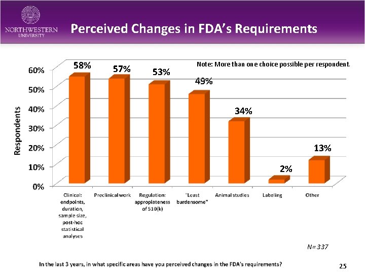 Perceived Changes in FDA’s Requirements 58% 57% 53% Note: More than one choice possible