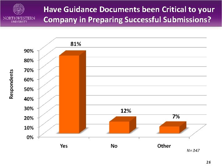 Have Guidance Documents been Critical to your Company in Preparing Successful Submissions? N= 347