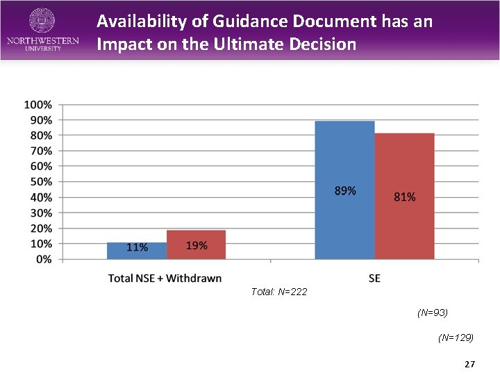 Availability of Guidance Document has an Impact on the Ultimate Decision Total: N=222 (N=93)