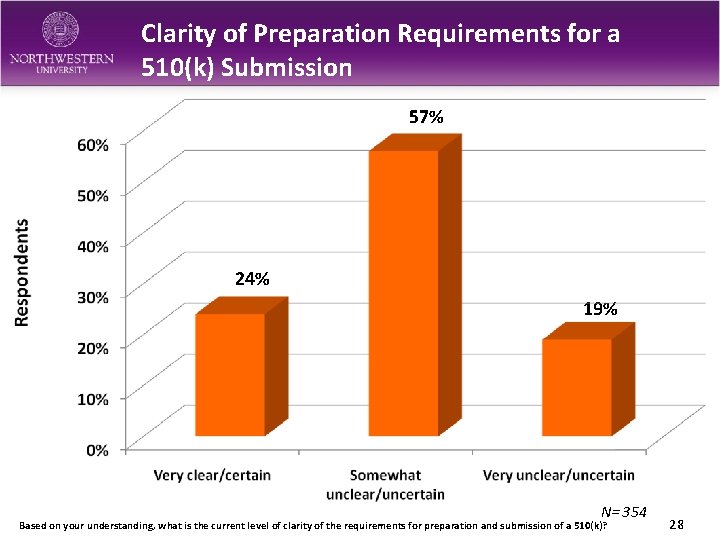 Clarity of Preparation Requirements for a 510(k) Submission 57% 24% 19% N= 354 Based