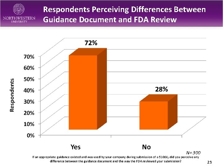 Respondents Perceiving Differences Between Guidance Document and FDA Review 72% 28% N= 300 29