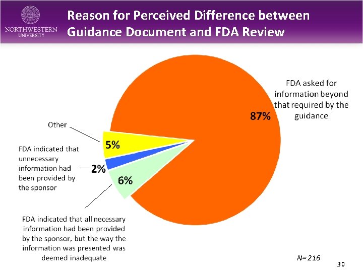 Reason for Perceived Difference between Guidance Document and FDA Review N= 216 30 