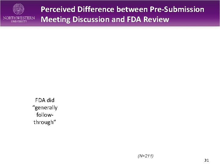 Perceived Difference between Pre-Submission Meeting Discussion and FDA Review FDA did “generally followthrough” (N=211)