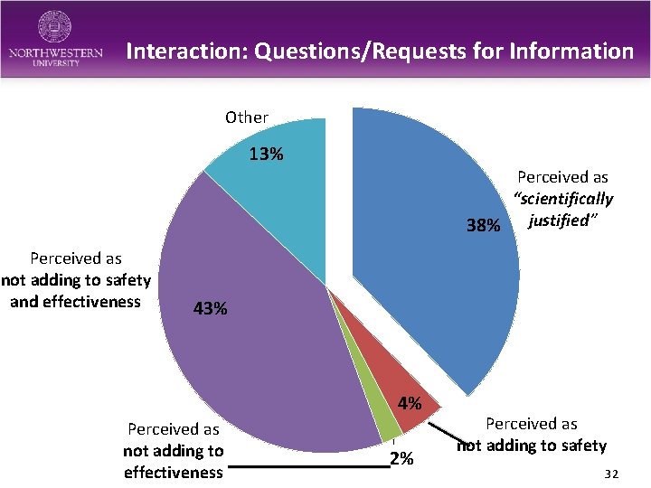 Interaction: Questions/Requests for Information Other 13% Perceived as “scientifically 38% justified” Perceived as not