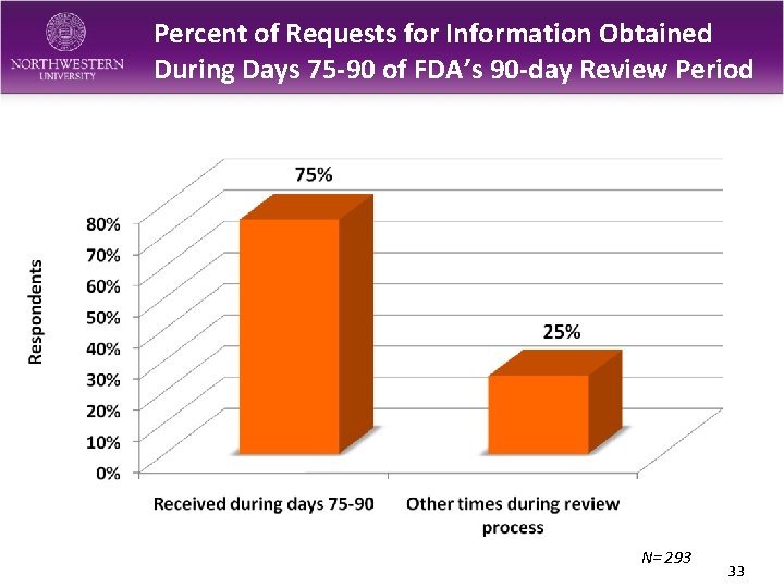 Percent of Requests for Information Obtained During Days 75 -90 of FDA’s 90 -day