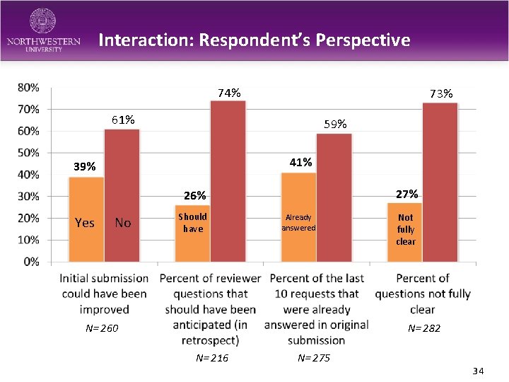 Interaction: Respondent’s Perspective 74% 73% 61% 59% 41% 39% 27% 26% Yes No Should