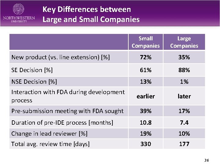 Key Differences between Large and Small Companies Large Companies New product (vs. line extension)