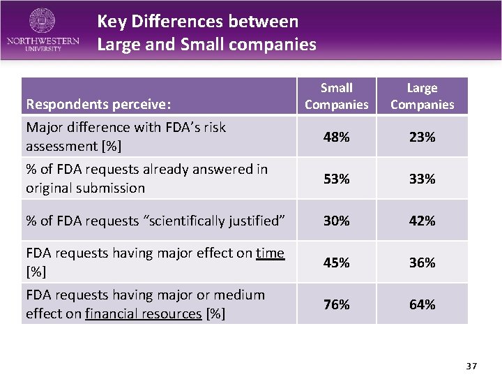 Key Differences between Large and Small companies Small Companies Large Companies Major difference with