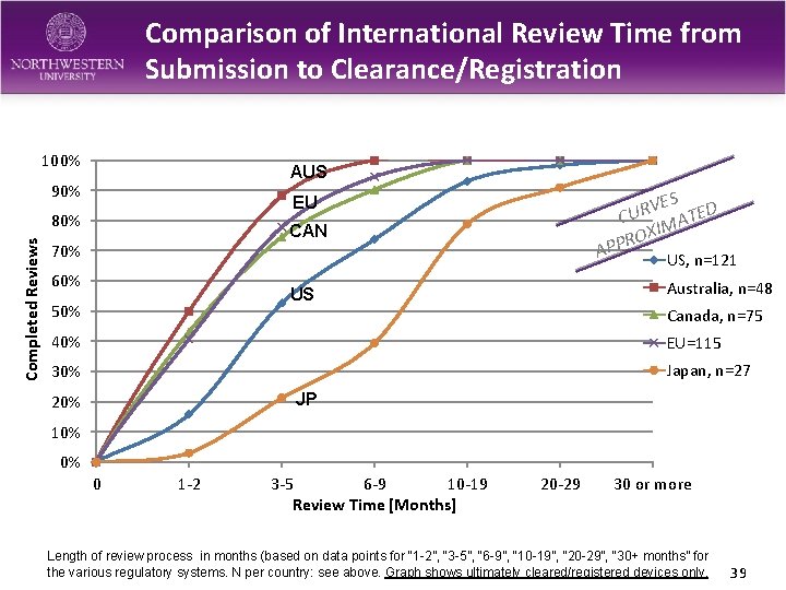 Comparison of International Review Time from Submission to Clearance/Registration 100% AUS 90% 80% Completed