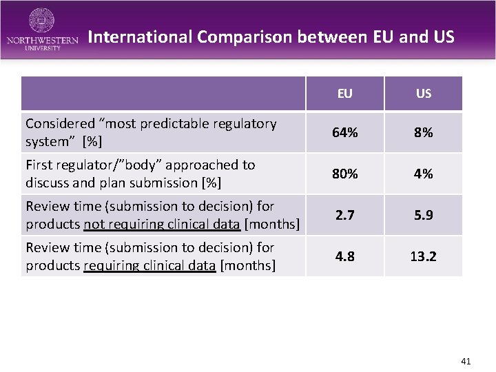 International Comparison between EU and US EU US Considered “most predictable regulatory system” [%]