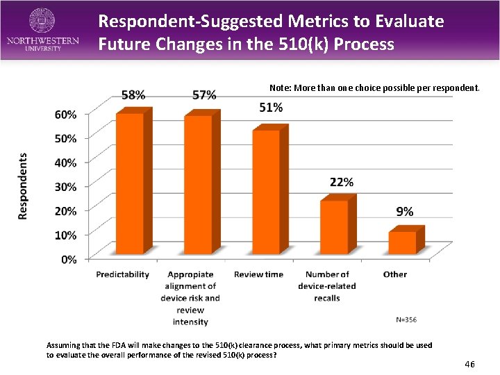 Respondent-Suggested Metrics to Evaluate Future Changes in the 510(k) Process Note: More than one