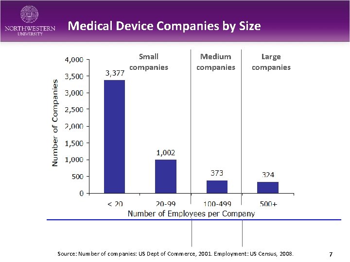 Medical Device Companies by Size Small companies Medium companies Large companies Source: Number of