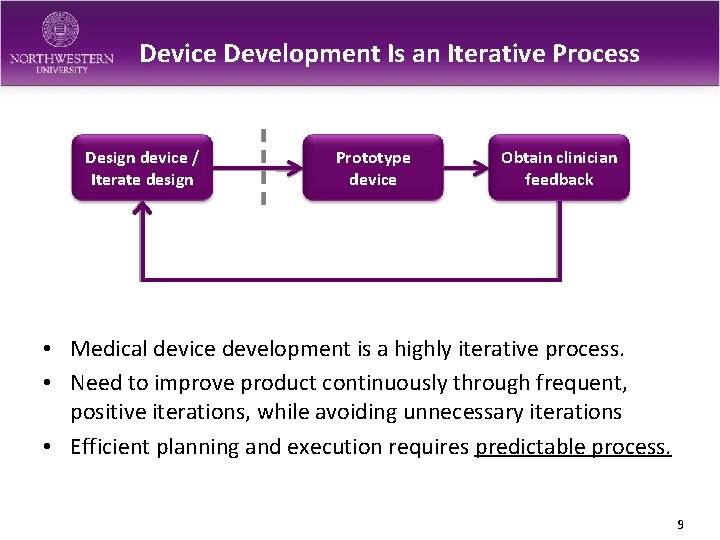 Device Development Is an Iterative Process Design device / Iterate design Prototype device Obtain