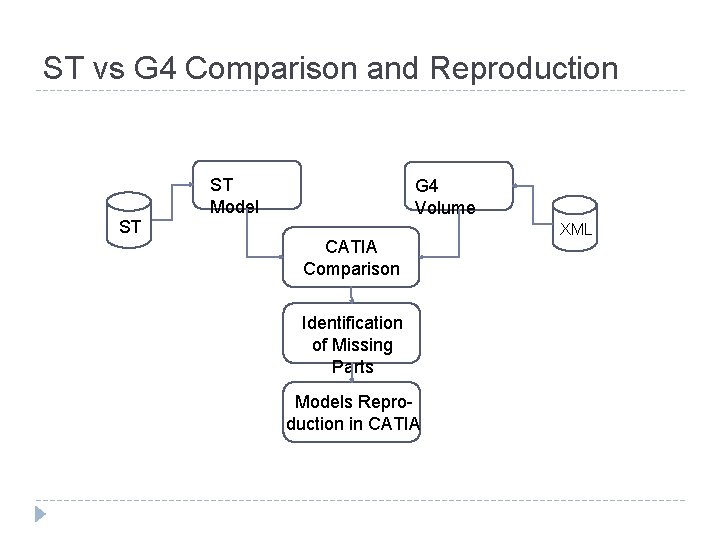 ST vs G 4 Comparison and Reproduction ST Model ST G 4 Volume CATIA