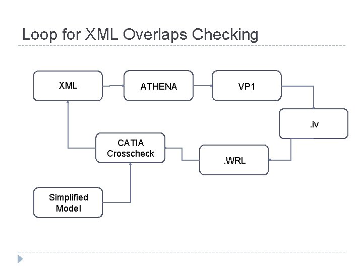 Loop for XML Overlaps Checking XML ATHENA VP 1 . iv CATIA Crosscheck Simplified