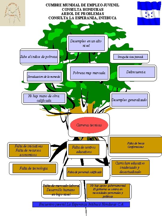 CUMBRE MUNDIAL DE EMPLEO JUVENIL CONSULTA HONDURAS ARBOL DE PROBLEMAS CONSULTA LA ESPERANZA, INTIBUCA