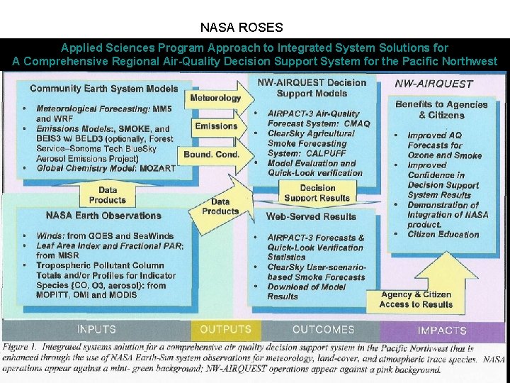 NASA ROSES Applied Sciences Program Approach to Integrated System Solutions for A Comprehensive Regional