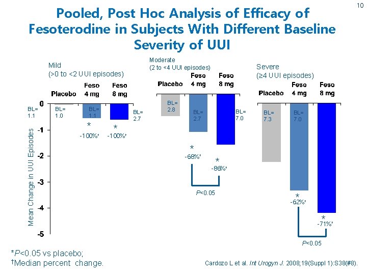Pooled, Post Hoc Analysis of Efficacy of Fesoterodine in Subjects With Different Baseline Severity