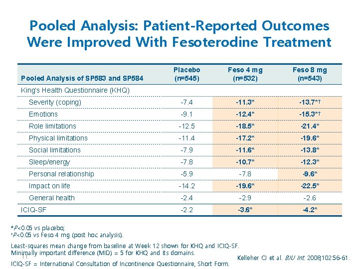 Pooled Analysis: Patient-Reported Outcomes Were Improved With Fesoterodine Treatment Placebo (n=545) Feso 4 mg
