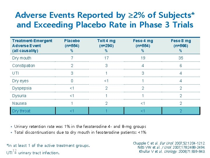 Adverse Events Reported by 2% of Subjects* and Exceeding Placebo Rate in Phase 3