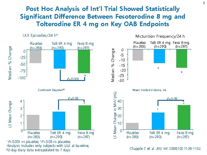 Post Hoc Analysis of Int’l Trial Showed Statistically Significant Difference Between Fesoterodine 8 mg