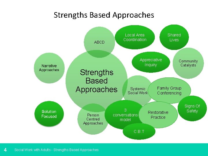 Strengths Based Approaches Local Area Coordination ABCD Shared Lives Appreciative Inquiry Strengths Based Approaches